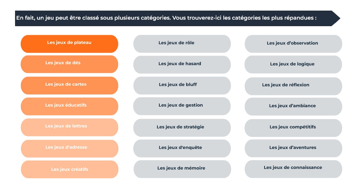 Différents types de jeu de société